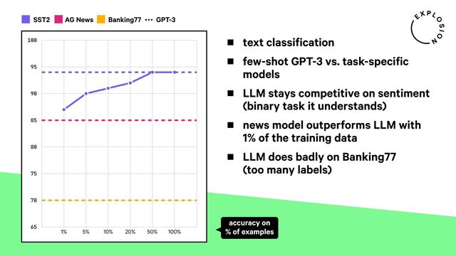 SST2 AG News Banking77 GPT-3
65
70
75
80
85
90
95
100
1% 5% 10% 20% 50% 100%
accuracy on
% of examples
text classification
few-shot GPT-3 vs. task-specific
models
LLM stays competitive on sentiment
(binary task it understands)
news model outperforms LLM with
1% of the training data
LLM does badly on Banking77
(too many labels)
