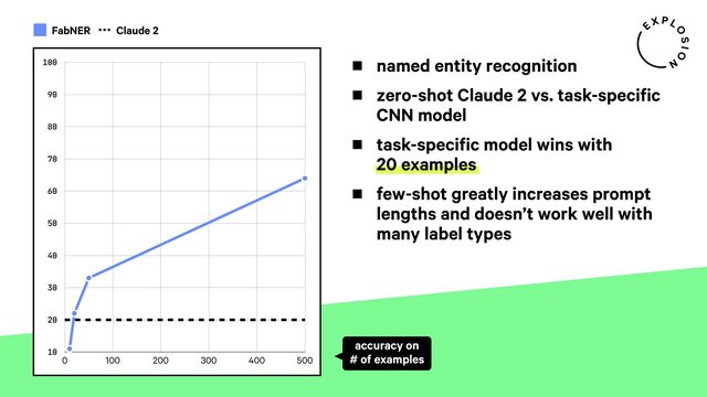 FabNER Claude 2
10
20
30
40
50
60
70
80
90
100
0 100 200 300 400 500
accuracy on
# of examples
named entity recognition
zero-shot Claude 2 vs. task-specific
CNN model
task-specific model wins with
20 examples
few-shot greatly increases prompt
lengths and doesn’t work well with
many label types
