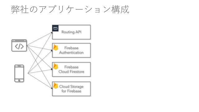 弊社のアプリケーション構成
Firebase
Authentication
Firebase
Cloud Firestore
Cloud Storage
for Firebase
Routing API
