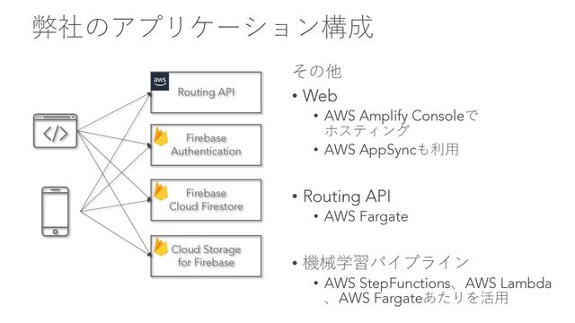 弊社のアプリケーション構成
その他
• Web
• AWS Amplify Consoleで
ホスティング
• AWS AppSyncも利⽤
• Routing API
• AWS Fargate
• 機械学習パイプライン
• AWS StepFunctions、AWS Lambda
、AWS Fargateあたりを活⽤
Firebase
Authentication
Firebase
Cloud Firestore
Cloud Storage
for Firebase
Routing API
