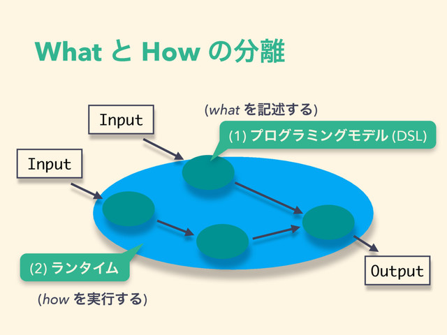 What ͱ How ͷ෼཭
Input
Input
Output
(2) ϥϯλΠϜ
(1) ϓϩάϥϛϯάϞσϧ (DSL)
(how Λ࣮ߦ͢Δ)
(what Λهड़͢Δ)
