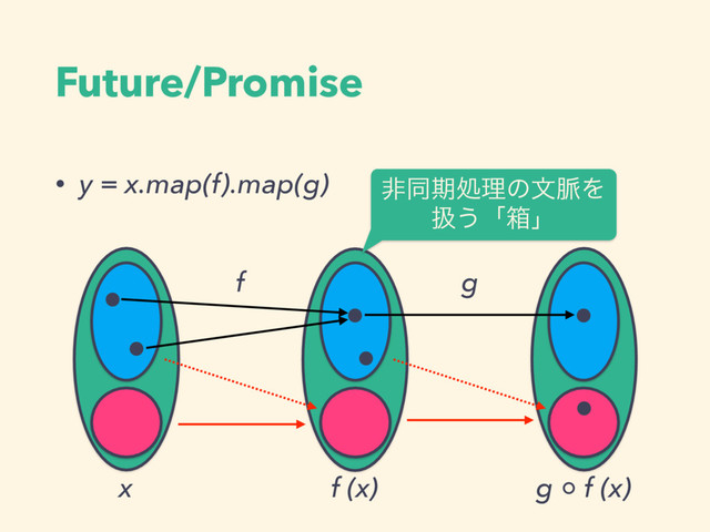 • y = x.map(f).map(g)
Future/Promise
f
x f (x) g ◦ f (x)
g
ඇಉظॲཧͷจ຺Λ
ѻ͏ʮശʯ
