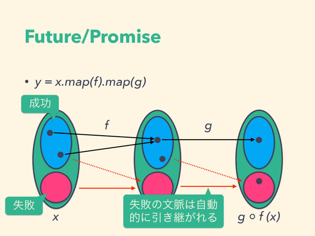• y = x.map(f).map(g)
Future/Promise
f
x f (x) g ◦ f (x)
g
ࣦഊͷจ຺͸ࣗಈ
తʹҾ͖ܧ͕ΕΔ
੒ޭ
ࣦഊ

