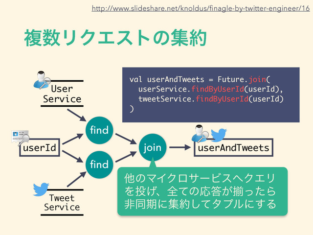 ෳ਺ϦΫΤετͷू໿
val userAndTweets = Future.join(
userService.findByUserId(userId),
tweetService.findByUserId(userId)
)
ﬁnd
ﬁnd
userId userAndTweets
User 
Service
Tweet 
Service
http://www.slideshare.net/knoldus/ﬁnagle-by-twitter-engineer/16
join
ଞͷϚΠΫϩαʔϏε΁ΫΤϦ
Λ౤͛ɺશͯͷԠ౴͕ἧͬͨΒ
ඇಉظʹू໿ͯ͠λϓϧʹ͢Δ
