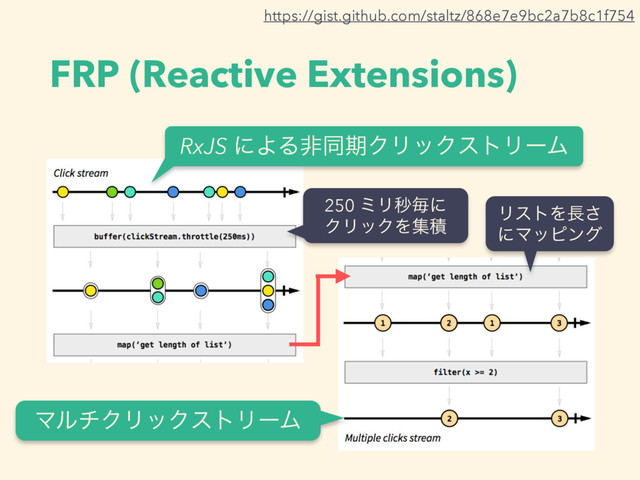 FRP (Reactive Extensions)
ϚϧνΫϦοΫετϦʔϜ
https://gist.github.com/staltz/868e7e9bc2a7b8c1f754
250 ϛϦඵຖʹ 
ΫϦοΫΛूੵ
ϦετΛ௕͞ 
ʹϚοϐϯά
RxJS ʹΑΔඇಉظΫϦοΫετϦʔϜ
