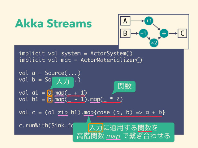 Akka Streams
implicit val system = ActorSystem()
implicit val mat = ActorMaterializer()
!
val a = Source(...)
val b = Source(...)
!
val a1 = a.map(_ + 1)
val b1 = b.map(_ - 1).map(_ * 2)
!
val c = (a1 zip b1).map{case (a, b) => a + b}
!
c.runWith(Sink.foreach(println))(mat)
ೖྗʹద༻͢Δؔ਺Λ 
ߴ֊ؔ਺ map Ͱܨ͗߹ΘͤΔ
ؔ਺
ೖྗ
A
B C
+1
—1
×2
+
