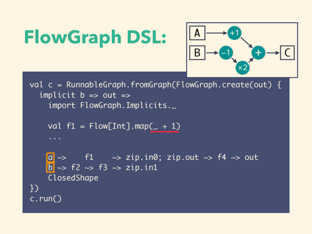 FlowGraph DSL:
val c = RunnableGraph.fromGraph(FlowGraph.create(out) {
implicit b => out =>
import FlowGraph.Implicits._
!
val f1 = Flow[Int].map(_ + 1)
...
!
a ~> f1 ~> zip.in0; zip.out ~> f4 ~> out
b ~> f2 ~> f3 ~> zip.in1
ClosedShape
})
c.run()
A
B C
+1
—1
×2
+
