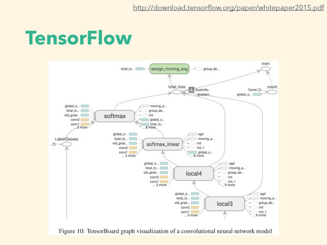 TensorFlow
http://download.tensorﬂow.org/paper/whitepaper2015.pdf
