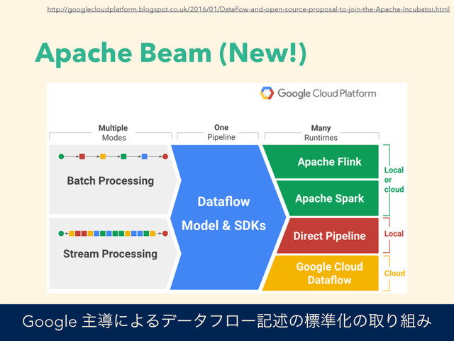 Apache Beam (New!)
http://googlecloudplatform.blogspot.co.uk/2016/01/Dataﬂow-and-open-source-proposal-to-join-the-Apache-Incubator.html
Google ओಋʹΑΔσʔλϑϩʔهड़ͷඪ४ԽͷऔΓ૊Έ
