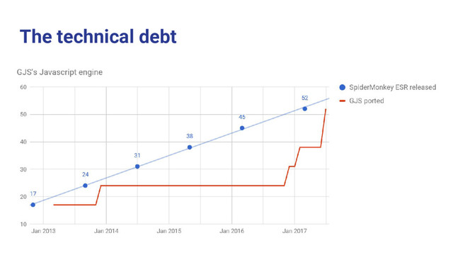 The technical debt
