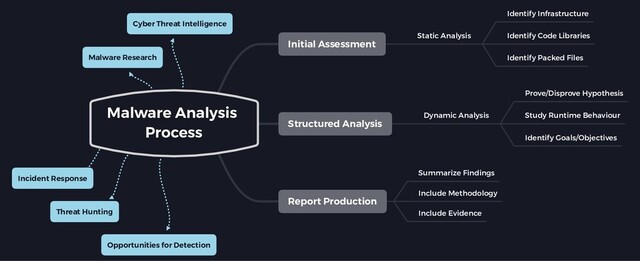 Malware Analysis
Process
Initial Assessment
Structured Analysis
Report Production
Dynamic Analysis
Prove/Disprove Hypothesis
Study Runtime Behaviour
Identify Goals/Objectives
Summarize Findings
Include Evidence
Include Methodology
Static Analysis
Identify Infrastructure
Identify Code Libraries
Identify Packed Files
Opportunities for Detection
Incident Response
Threat Hunting
Malware Research
Cyber Threat Intelligence
