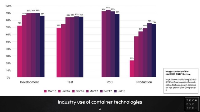 Industry use of container technologies
3
Image courtesy of the
mid-2018 CNCF Survey.
https://www.cncf.io/blog/2018/0
8/29/cncf-survey-use-of-cloud-
native-technologies-in-producti
on-has-grown-over-200-percen
t/
