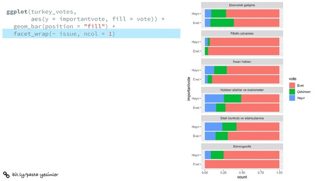 bit.ly/pasta-yesinler
ggplot(turkey_votes,
aes(y = importantvote, fill = vote)) +
geom_bar(position = "fill") +
facet_wrap(~ issue, ncol = 1)
