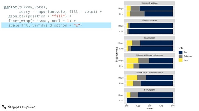 bit.ly/pasta-yesinler
ggplot(turkey_votes,
aes(y = importantvote, fill = vote)) +
geom_bar(position = "fill") +
facet_wrap(~ issue, ncol = 1) +
scale_fill_viridis_d(option = "E")
