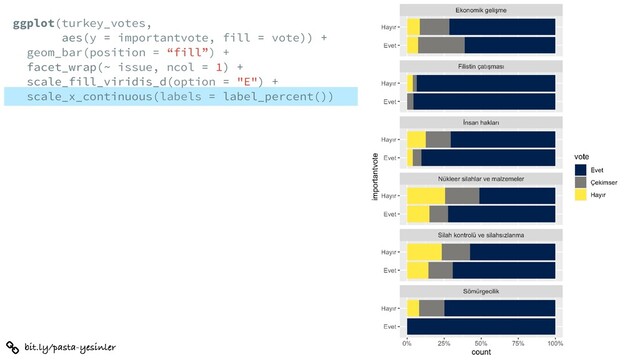 bit.ly/pasta-yesinler
ggplot(turkey_votes,
aes(y = importantvote, fill = vote)) +
geom_bar(position = “fill”) +
facet_wrap(~ issue, ncol = 1) +
scale_fill_viridis_d(option = "E") +
scale_x_continuous(labels = label_percent())
