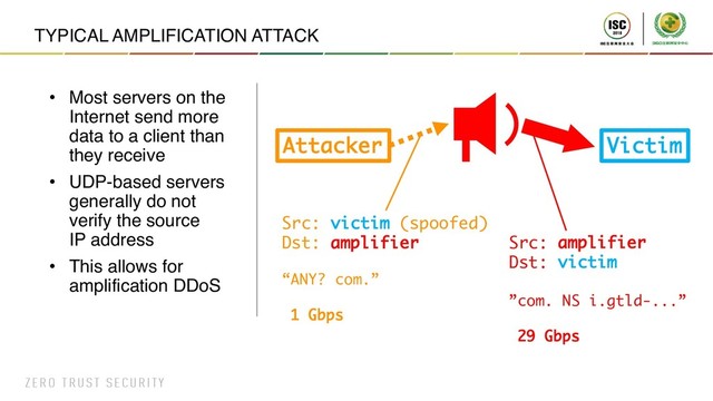 TYPICAL AMPLIFICATION ATTACK
• Most servers on the
Internet send more
data to a client than
they receive
• UDP-based servers
generally do not
verify the source
IP address
• This allows for
amplification DDoS
Attacker Victim
Src: victim (spoofed)
Dst: amplifier
“ANY? com.”
1 Gbps
Src: amplifier
Dst: victim
”com. NS i.gtld-...”
29 Gbps
