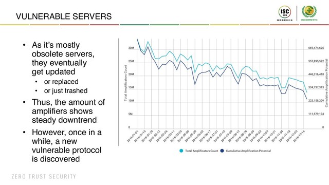 VULNERABLE SERVERS
• As it’s mostly
obsolete servers,
they eventually
get updated
• or replaced
• or just trashed
• Thus, the amount of
amplifiers shows
steady downtrend
• However, once in a
while, a new
vulnerable protocol
is discovered
