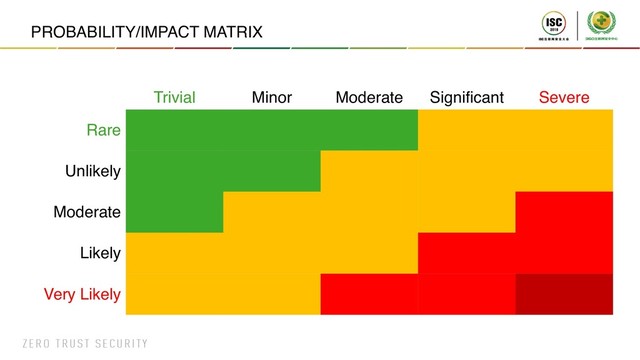 PROBABILITY/IMPACT MATRIX
Trivial Minor Moderate Significant Severe
Rare
Unlikely
Moderate
Likely
Very Likely
