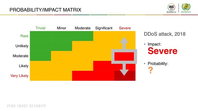 PROBABILITY/IMPACT MATRIX
Trivial Minor Moderate Significant Severe
Rare
Unlikely
Moderate
Likely
Very Likely
DDoS attack, 2018
• Impact:
Severe
• Probability:
?
