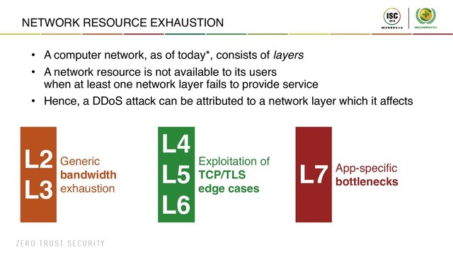 NETWORK RESOURCE EXHAUSTION
• A computer network, as of today*, consists of layers
• A network resource is not available to its users
when at least one network layer fails to provide service
• Hence, a DDoS attack can be attributed to a network layer which it affects
L2
L3
Generic
bandwidth
exhaustion
L4
L5
L6
Exploitation of
TCP/TLS
edge cases
L7 App-specific
bottlenecks

