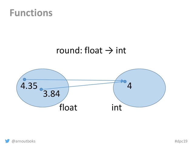 @arnoutboks #dpc19
Functions
float int
3.84
4
round: float → int
4.35
