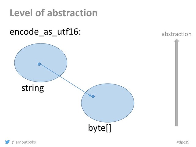 @arnoutboks #dpc19
Level of abstraction
string
byte[]
encode_as_utf16: abstraction
