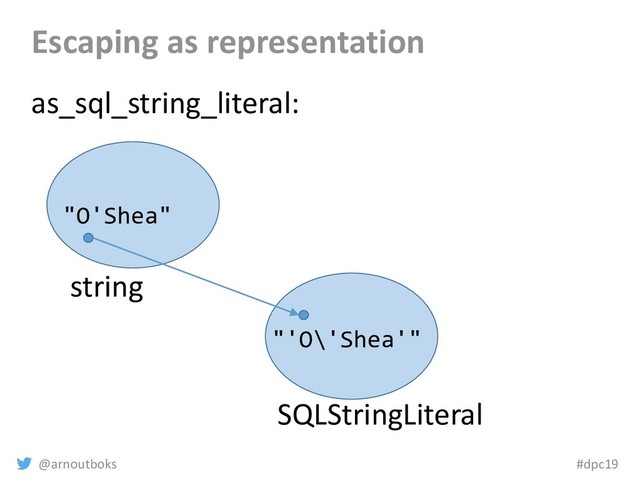 @arnoutboks #dpc19
Escaping as representation
string
SQLStringLiteral
as_sql_string_literal:
"O'Shea"
"'O\'Shea'"
