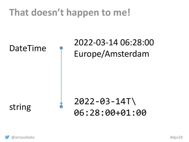 @arnoutboks #dpc19
That doesn’t happen to me!
DateTime
string
2022-03-14 06:28:00
Europe/Amsterdam
2022-03-14T\
06:28:00+01:00
