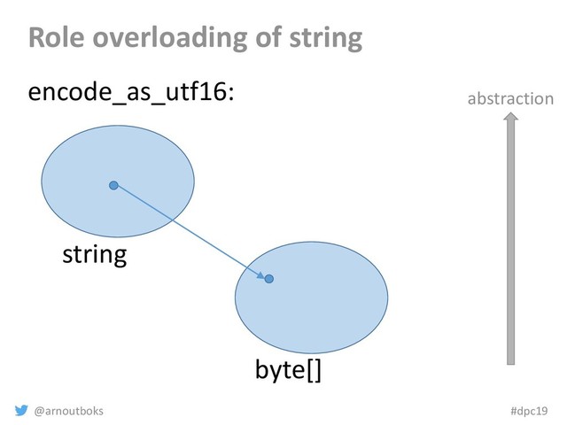 @arnoutboks #dpc19
Role overloading of string
string
byte[]
encode_as_utf16: abstraction

