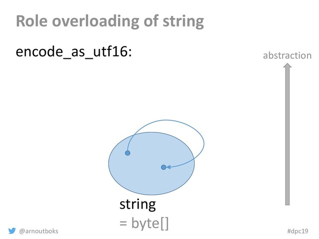 @arnoutboks #dpc19
Role overloading of string
string
= byte[]
encode_as_utf16: abstraction
