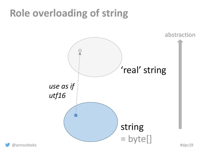 @arnoutboks #dpc19
Role overloading of string
string
= byte[]
abstraction
‘real’ string
use as if
utf16
