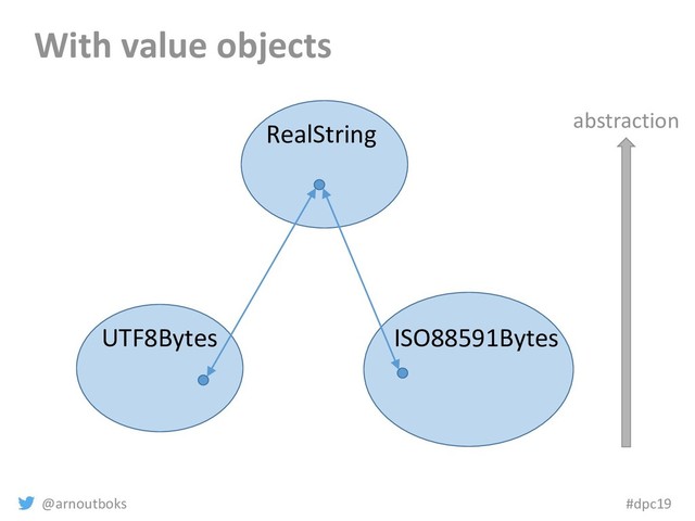 @arnoutboks #dpc19
With value objects
abstraction
UTF8Bytes ISO88591Bytes
RealString
