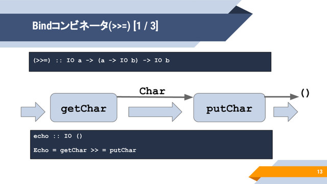 13
Bindコンビネータ(>>=) [1 / 3]
putChar
getChar
Char ()
(>>=) :: IO a -> (a -> IO b) -> IO b
echo :: IO ()
Echo = getChar >> = putChar
