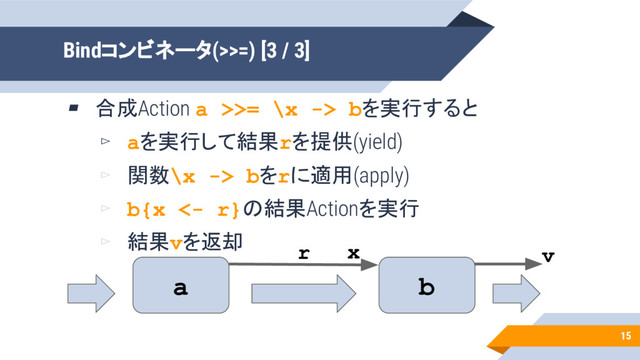 15
Bindコンビネータ(>>=) [3 / 3]
▰ 合成Action a >>= \x -> bを実行すると
▻ aを実行して結果rを提供(yield)
▻ 関数\x -> bをrに適用(apply)
▻ b{x <- r}の結果Actionを実行
▻ 結果vを返却
b
a
r v
x
