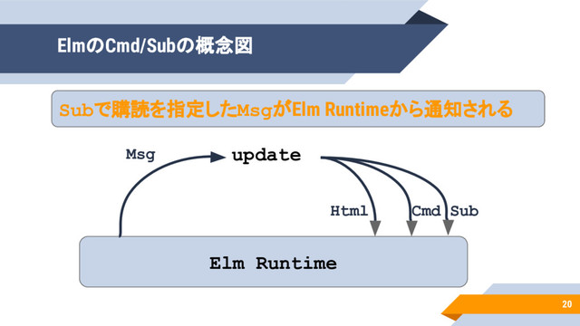 20
ElmのCmd/Subの概念図
Elm Runtime
update
Msg
Html Cmd Sub
Subで購読を指定したMsgがElm Runtimeから通知される

