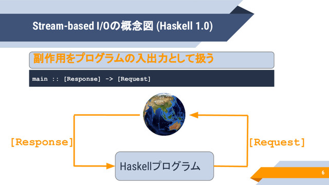 6
Haskellプログラム
[Response] [Request]
Stream-based I/Oの概念図 (Haskell 1.0)
main :: [Response] -> [Request]
副作用をプログラムの入出力として扱う

