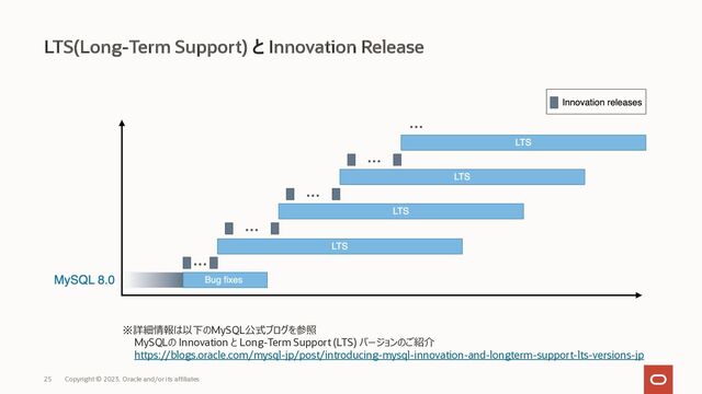 25 Copyright © 2023, Oracle and/or its affiliates
LTS(Long-Term Support) と Innovation Release
※詳細情報は以下のMySQL公式ブログを参照
MySQLの Innovation と Long-Term Support (LTS) バージョンのご紹介
https://blogs.oracle.com/mysql-jp/post/introducing-mysql-innovation-and-longterm-support-lts-versions-jp
