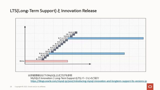 28 Copyright © 2023, Oracle and/or its affiliates
LTS(Long-Term Support) と Innovation Release
※詳細情報は以下のMySQL公式ブログを参照
MySQLの Innovation と Long-Term Support (LTS) バージョンのご紹介
https://blogs.oracle.com/mysql-jp/post/introducing-mysql-innovation-and-longterm-support-lts-versions-jp
