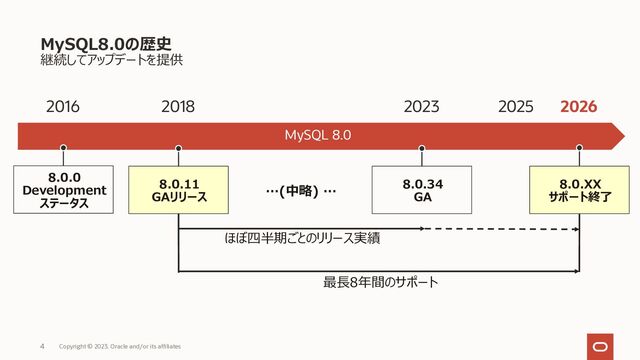 継続してアップデートを提供
MySQL8.0の歴史
Copyright © 2023, Oracle and/or its affiliates
4
MySQL 8.0
2016 2018 2026
2023
8.0.0
Development
ステータス
8.0.11
GAリリース
8.0.34
GA
8.0.XX
サポート終了
2025
…(中略) …
ほぼ四半期ごとのリリース実績
最⻑8年間のサポート
