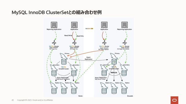 MySQL InnoDB ClusterSetとの組み合わせ例
Copyright © 2023, Oracle and/or its affiliates
43
