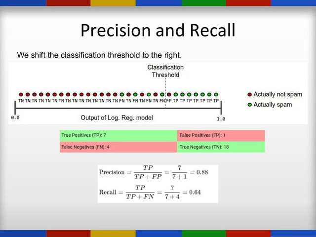 Precision and Recall
We shift the classification threshold to the right.
