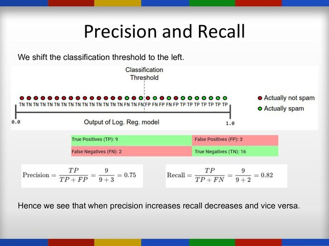 Precision and Recall
We shift the classification threshold to the left.
Hence we see that when precision increases recall decreases and vice versa.
