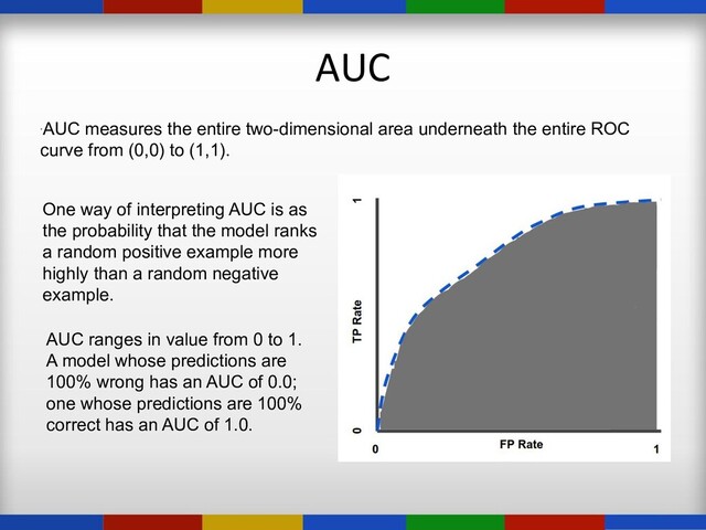 AUC
.AUC measures the entire two-dimensional area underneath the entire ROC
curve from (0,0) to (1,1).
One way of interpreting AUC is as
the probability that the model ranks
a random positive example more
highly than a random negative
example.
AUC ranges in value from 0 to 1.
A model whose predictions are
100% wrong has an AUC of 0.0;
one whose predictions are 100%
correct has an AUC of 1.0.
