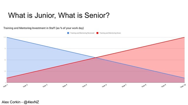 What is Junior, What is Senior?
Alex Corkin - @4lexNZ
