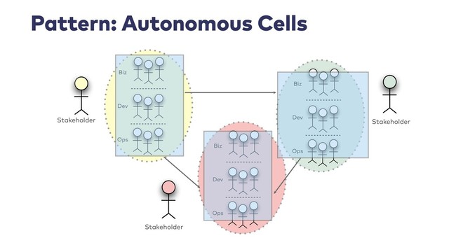Pattern: Autonomous Cells
Stakeholder
Stakeholder
Stakeholder
Biz
Dev
Ops
Biz
Dev
Ops
Biz
Dev
Ops

