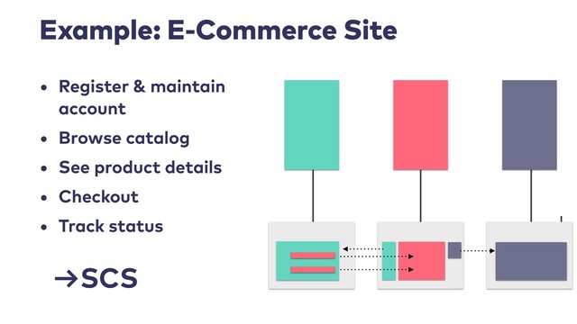 Example: E-Commerce Site
• Register & maintain
account
• Browse catalog
• See product details
• Checkout
• Track status
→SCS
