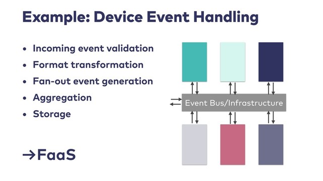 Example: Device Event Handling
• Incoming event validation
• Format transformation
• Fan-out event generation
• Aggregation
• Storage
Event Bus/Infrastructure
→FaaS
