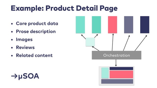 Example: Product Detail Page
• Core product data
• Prose description
• Images
• Reviews
• Related content Orchestration
→μSOA
