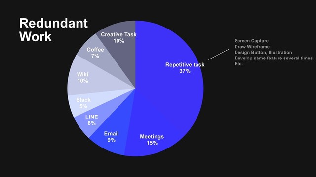 Creative Task
10%
Coffee
7%
Wiki
10%
Slack
5%
LINE
6%
Email
9%
Meetings
15%
Repetitive task
37%
Redundant
Work
Screen Capture
Draw Wireframe
Design Button, Illustration
Develop same feature several times
Etc.
