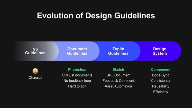 Evolution of Design Guidelines
!
Chaos..!
Photoshop
Still just documents
No feedback loop
Hard to edit
Sketch
URL Document
Feedback Comment
Asset Automation
Component
Code Sync
Consistency
Reusability
Efficiency
Document
Guidelines
Zeplin
Guidelines
Design
System
No
Guidelines
